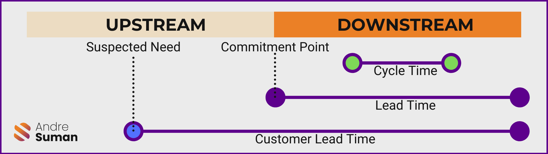 Lead Time, Cycle Time e Customer Lead Time